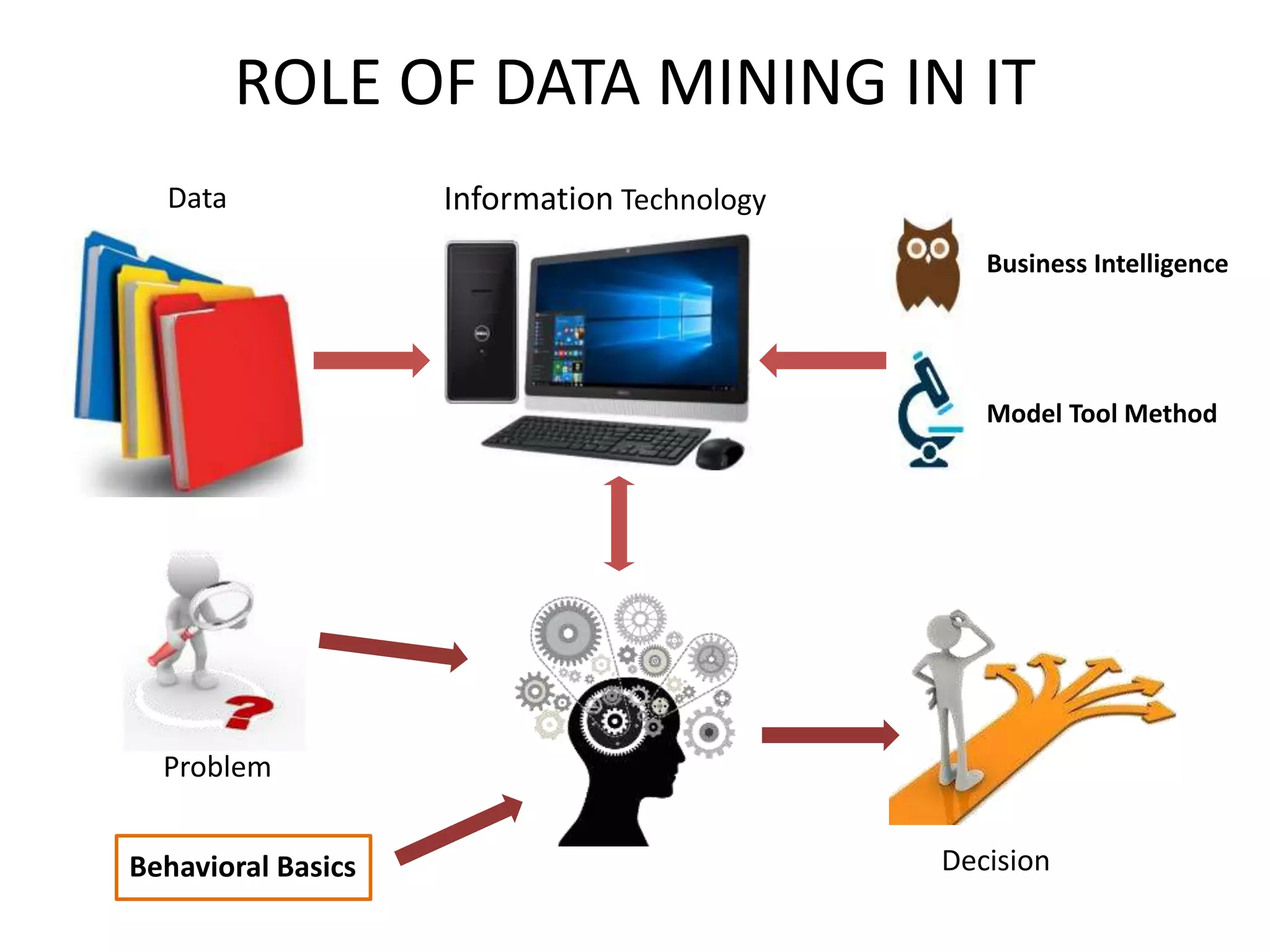 ROLE OF DATA MINING IN IT
Business Intelligence
Model Tool Method
Behavioral Basics
Information TechnologyData
Problem
Decision
 