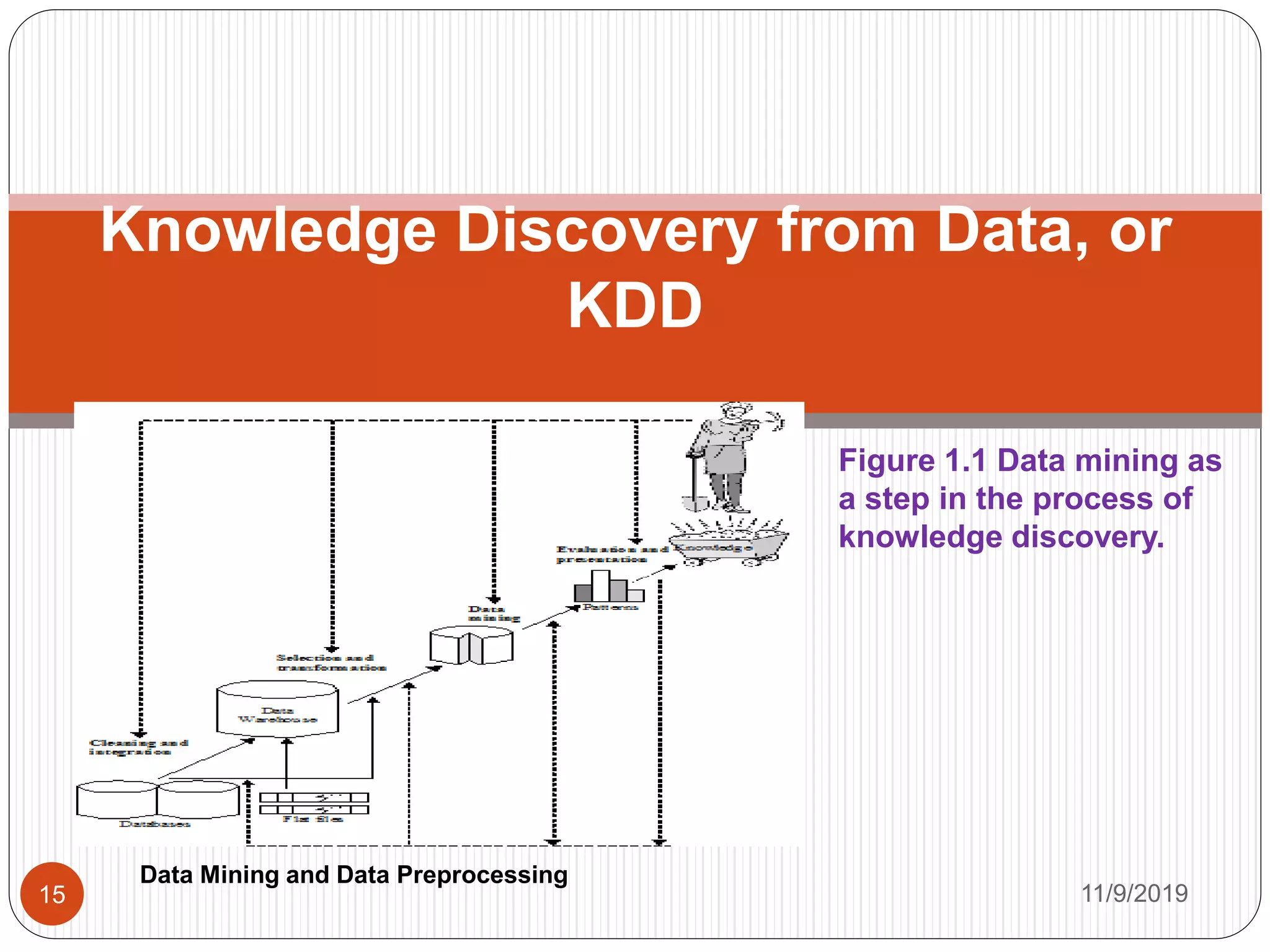 Knowledge Discovery from Data, or
KDD
11/9/201915
Data Mining and Data Preprocessing
Figure 1.1 Data mining as
a step in the process of
knowledge discovery.
 