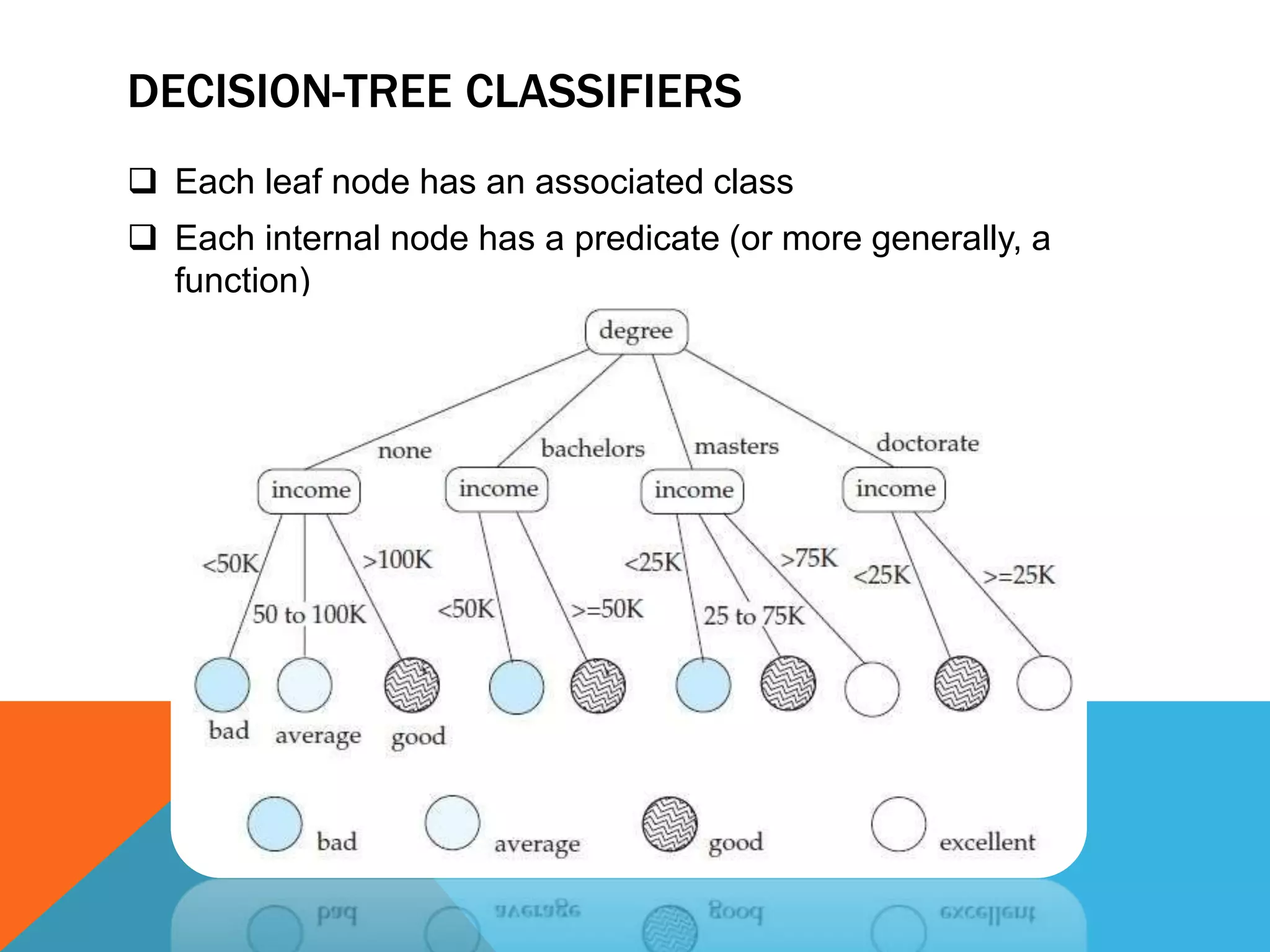 DECISION-TREE CLASSIFIERS
 Each leaf node has an associated class
 Each internal node has a predicate (or more generally, a
function)
 