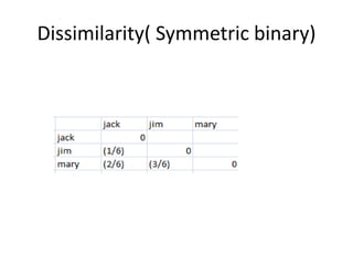Dissimilarity( Symmetric binary)
 