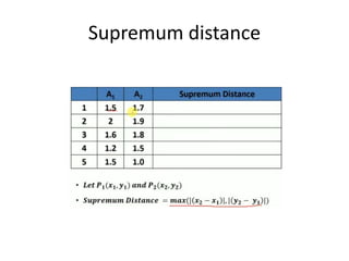 Supremum distance
 