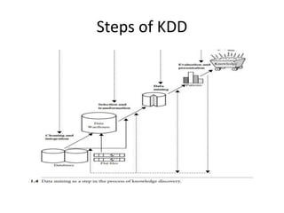 Steps of KDD
 