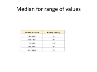 Median for range of values
 