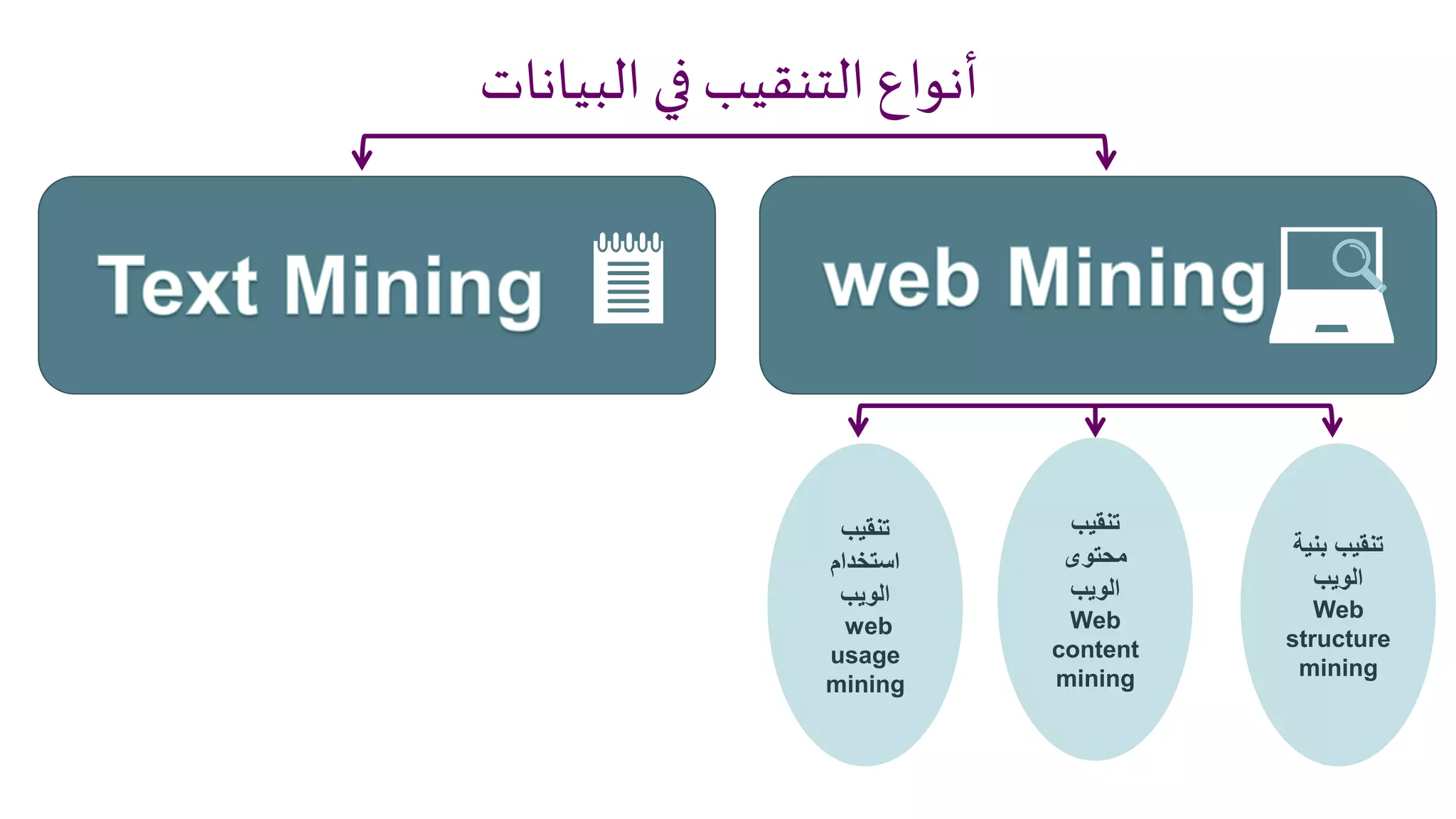 ‫البيانات‬ ‫في‬ ‫التنقيب‬ ‫أنواع‬
‫بنية‬ ‫تنقيب‬
‫الويب‬
Web
structure
mining
‫تنقيب‬
‫محتوى‬
‫الويب‬
Web
content
mining
‫تنقيب‬
‫استخدام‬
‫الويب‬
web
usage
mining
 