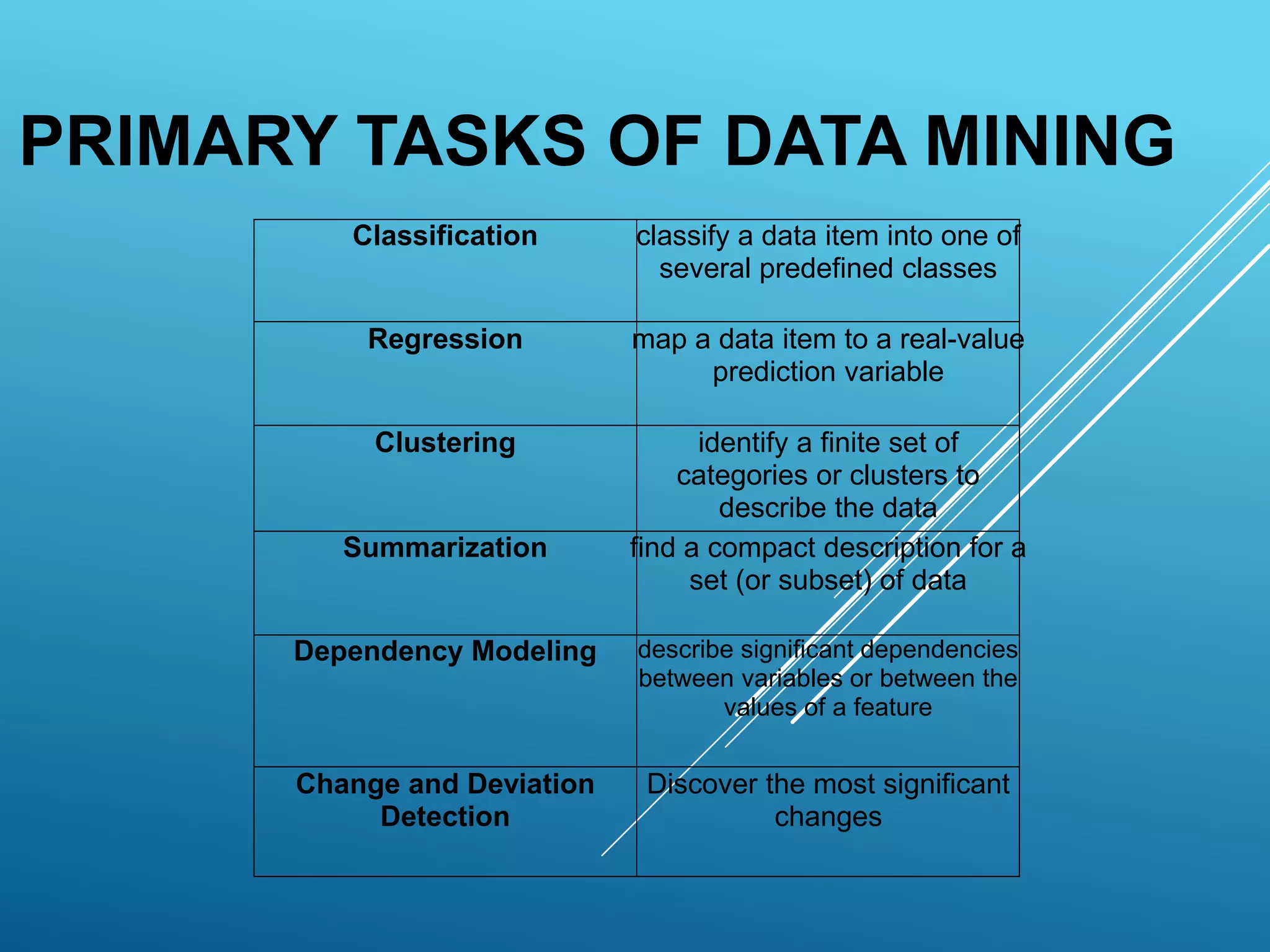 Classification classify a data item into one of
several predefined classes
Regression map a data item to a real-value
prediction variable
Clustering identify a finite set of
categories or clusters to
describe the data
Summarization find a compact description for a
set (or subset) of data
Dependency Modeling describe significant dependencies
between variables or between the
values of a feature
Change and Deviation
Detection
Discover the most significant
changes
PRIMARY TASKS OF DATA MINING
 