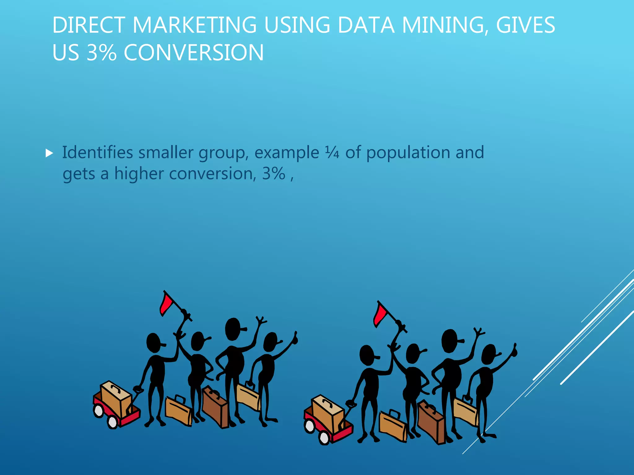 DIRECT MARKETING USING DATA MINING, GIVES
US 3% CONVERSION
 Identifies smaller group, example ¼ of population and
gets a higher conversion, 3% ,
 