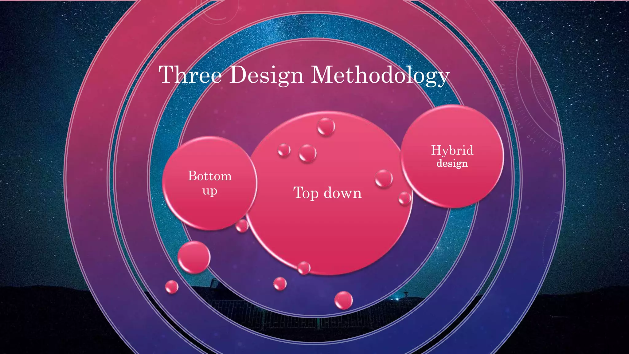 Top down
Bottom
up
Hybrid
design
Three Design Methodology
 