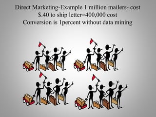 Direct Marketing-Example 1 million mailers- cost
$.40 to ship letter=400,000 cost
Conversion is 1percent without data mining
 