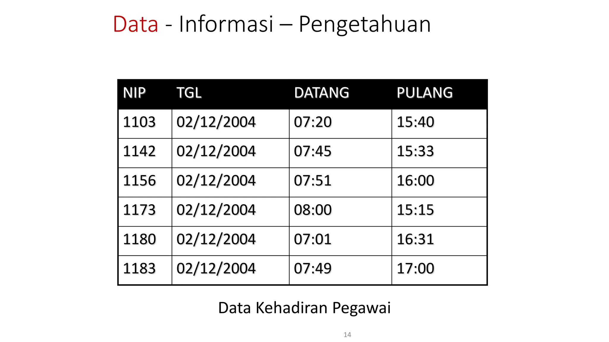 Data - Informasi – Pengetahuan
Data Kehadiran Pegawai
14
NIP TGL DATANG PULANG
1103 02/12/2004 07:20 15:40
1142 02/12/2004 07:45 15:33
1156 02/12/2004 07:51 16:00
1173 02/12/2004 08:00 15:15
1180 02/12/2004 07:01 16:31
1183 02/12/2004 07:49 17:00
 