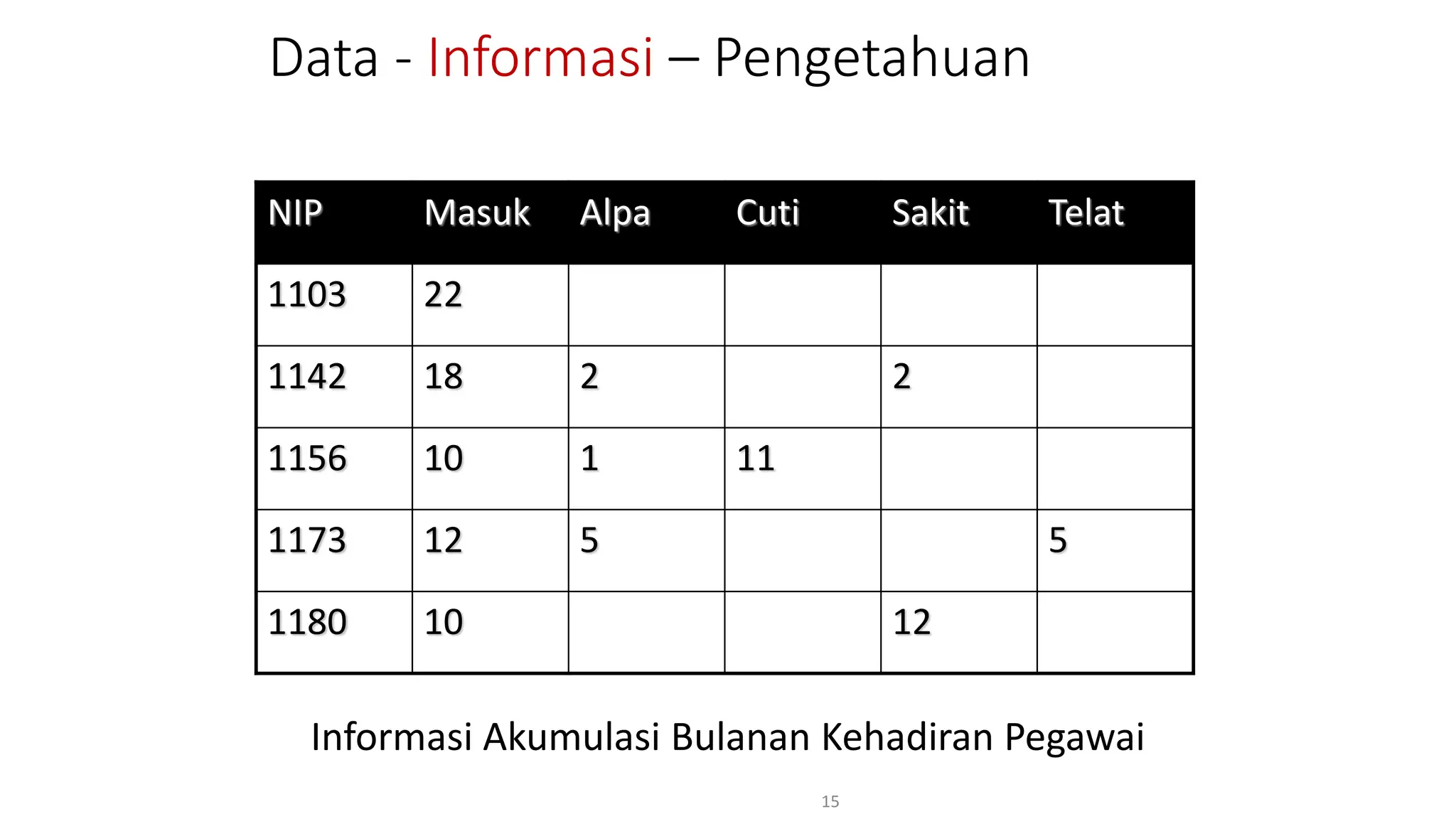Data - Informasi – Pengetahuan
Informasi Akumulasi Bulanan Kehadiran Pegawai
15
NIP Masuk Alpa Cuti Sakit Telat
1103 22
1142 18 2 2
1156 10 1 11
1173 12 5 5
1180 10 12
 