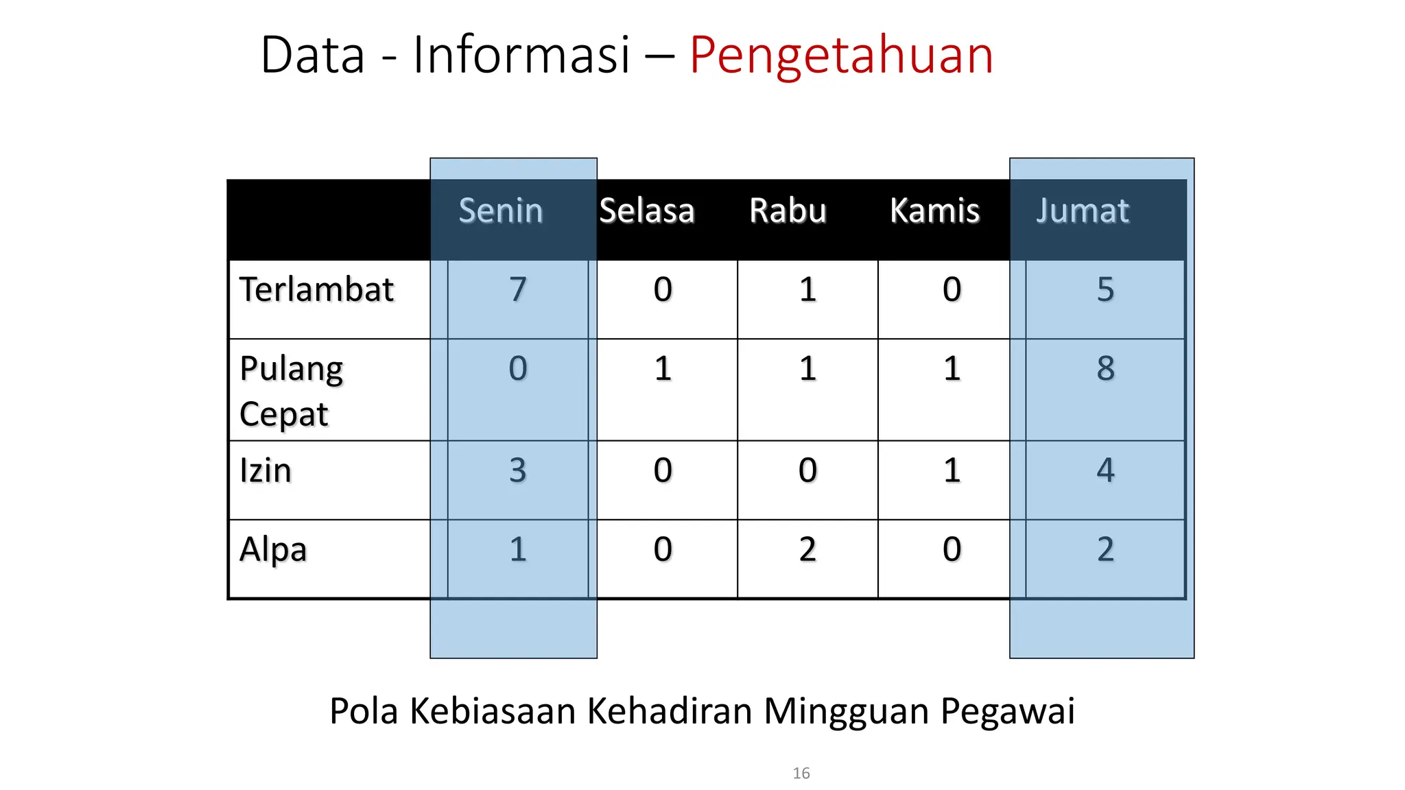 Data - Informasi – Pengetahuan
Pola Kebiasaan Kehadiran Mingguan Pegawai
16
Senin Selasa Rabu Kamis Jumat
Terlambat 7 0 1 0 5
Pulang
Cepat
0 1 1 1 8
Izin 3 0 0 1 4
Alpa 1 0 2 0 2
 
