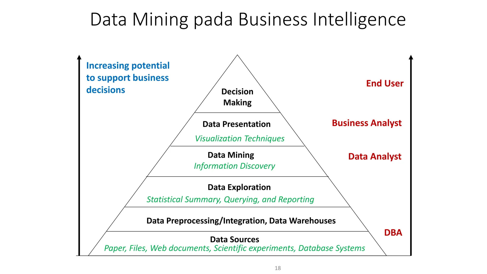 Data Mining pada Business Intelligence
18
Increasing potential
to support business
decisions
End User
Business Analyst
Data Analyst
DBA
Decision
Making
Data Presentation
Visualization Techniques
Data Mining
Information Discovery
Data Exploration
Statistical Summary, Querying, and Reporting
Data Preprocessing/Integration, Data Warehouses
Data Sources
Paper, Files, Web documents, Scientific experiments, Database Systems
 