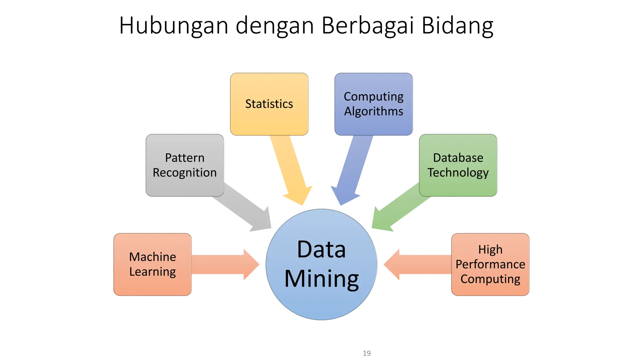 Hubungan dengan Berbagai Bidang
Data
Mining
Machine
Learning
Pattern
Recognition
Statistics
Computing
Algorithms
Database
Technology
High
Performance
Computing
19
 