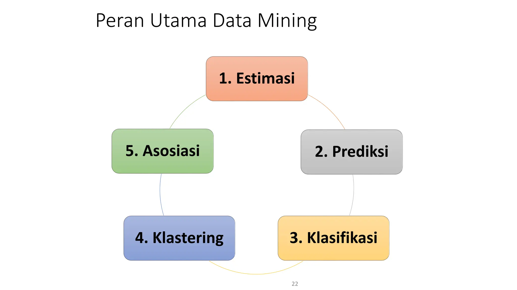 Peran Utama Data Mining
22
1. Estimasi
2. Prediksi
3. Klasifikasi
4. Klastering
5. Asosiasi
 