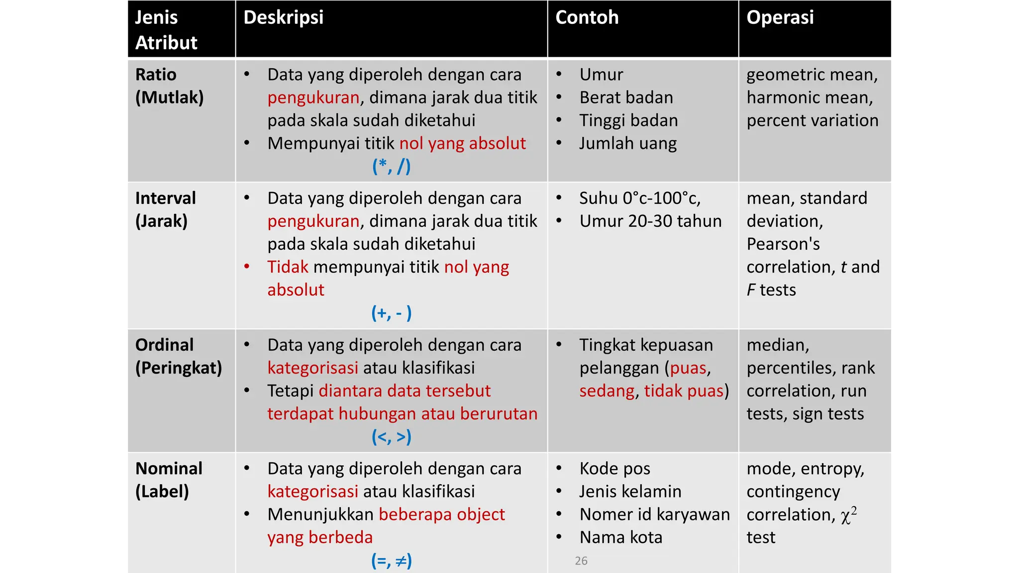 Tipe Data
Jenis
Atribut
Deskripsi Contoh Operasi
Ratio
(Mutlak)
• Data yang diperoleh dengan cara
pengukuran, dimana jarak dua titik
pada skala sudah diketahui
• Mempunyai titik nol yang absolut
(*, /)
• Umur
• Berat badan
• Tinggi badan
• Jumlah uang
geometric mean,
harmonic mean,
percent variation
Interval
(Jarak)
• Data yang diperoleh dengan cara
pengukuran, dimana jarak dua titik
pada skala sudah diketahui
• Tidak mempunyai titik nol yang
absolut
(+, - )
• Suhu 0°c-100°c,
• Umur 20-30 tahun
mean, standard
deviation,
Pearson's
correlation, t and
F tests
Ordinal
(Peringkat)
• Data yang diperoleh dengan cara
kategorisasi atau klasifikasi
• Tetapi diantara data tersebut
terdapat hubungan atau berurutan
(<, >)
• Tingkat kepuasan
pelanggan (puas,
sedang, tidak puas)
median,
percentiles, rank
correlation, run
tests, sign tests
Nominal
(Label)
• Data yang diperoleh dengan cara
kategorisasi atau klasifikasi
• Menunjukkan beberapa object
yang berbeda
(=, )
• Kode pos
• Jenis kelamin
• Nomer id karyawan
• Nama kota
mode, entropy,
contingency
correlation, 2
test
26
 