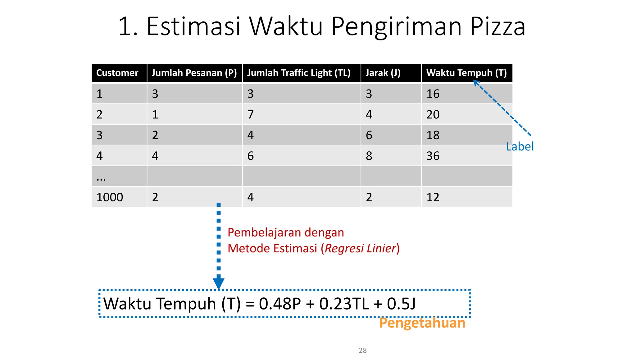 1. Estimasi Waktu Pengiriman Pizza
Customer Jumlah Pesanan (P) Jumlah Traffic Light (TL) Jarak (J) Waktu Tempuh (T)
1 3 3 3 16
2 1 7 4 20
3 2 4 6 18
4 4 6 8 36
...
1000 2 4 2 12
28
Waktu Tempuh (T) = 0.48P + 0.23TL + 0.5J
Pengetahuan
Pembelajaran dengan
Metode Estimasi (Regresi Linier)
Label
 