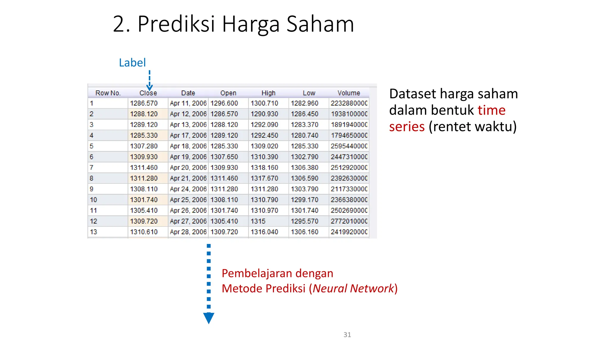 2. Prediksi Harga Saham
Dataset harga saham
dalam bentuk time
series (rentet waktu)
31
Pembelajaran dengan
Metode Prediksi (Neural Network)
Label
 