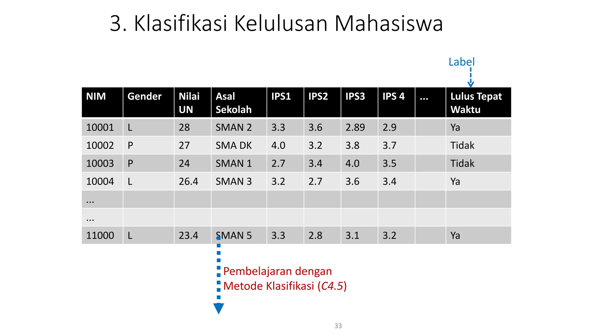 3. Klasifikasi Kelulusan Mahasiswa
NIM Gender Nilai
UN
Asal
Sekolah
IPS1 IPS2 IPS3 IPS 4 ... Lulus Tepat
Waktu
10001 L 28 SMAN 2 3.3 3.6 2.89 2.9 Ya
10002 P 27 SMA DK 4.0 3.2 3.8 3.7 Tidak
10003 P 24 SMAN 1 2.7 3.4 4.0 3.5 Tidak
10004 L 26.4 SMAN 3 3.2 2.7 3.6 3.4 Ya
...
...
11000 L 23.4 SMAN 5 3.3 2.8 3.1 3.2 Ya
33
Pembelajaran dengan
Metode Klasifikasi (C4.5)
Label
 
