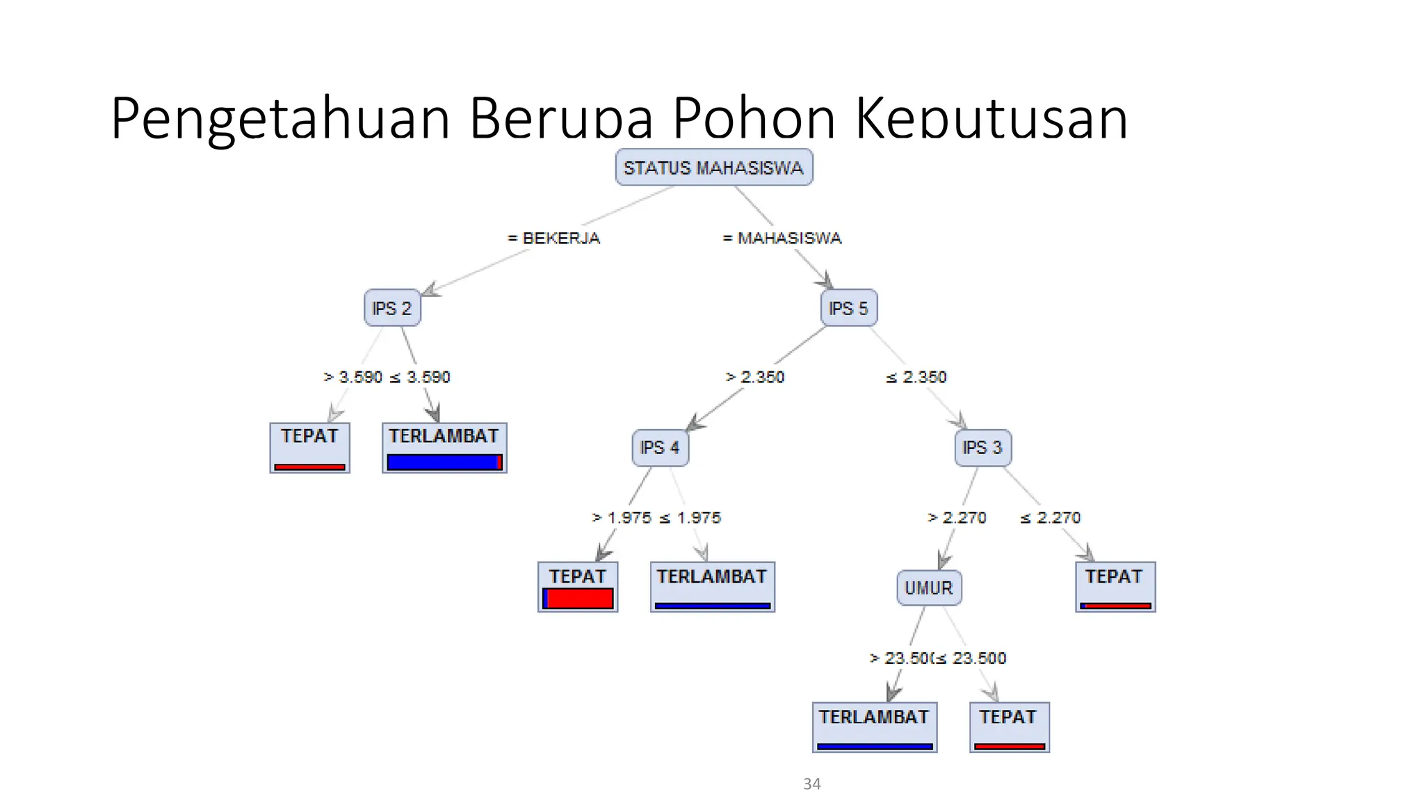 34
Pengetahuan Berupa Pohon Keputusan
 
