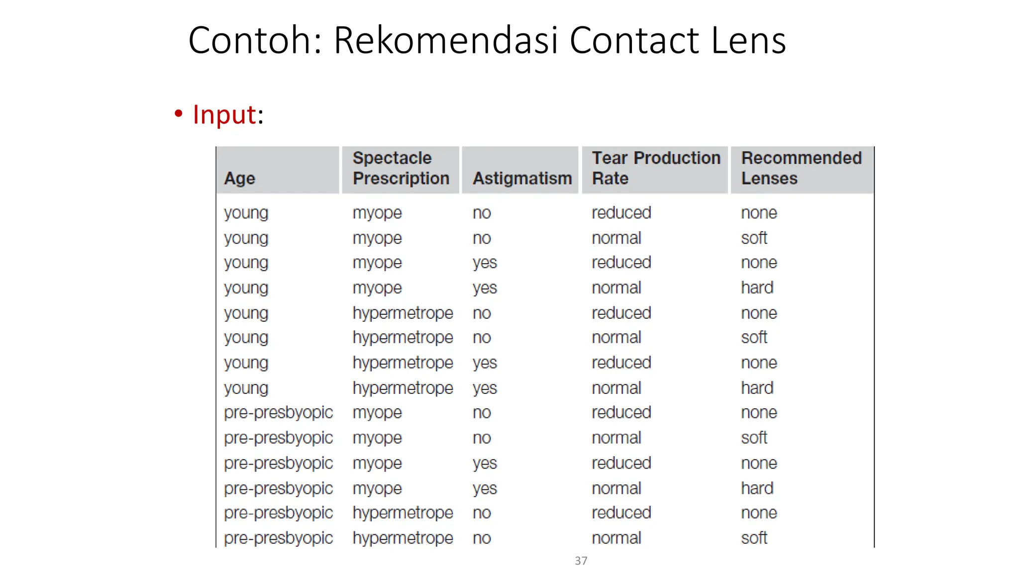 Contoh: Rekomendasi Contact Lens
• Input:
37
 