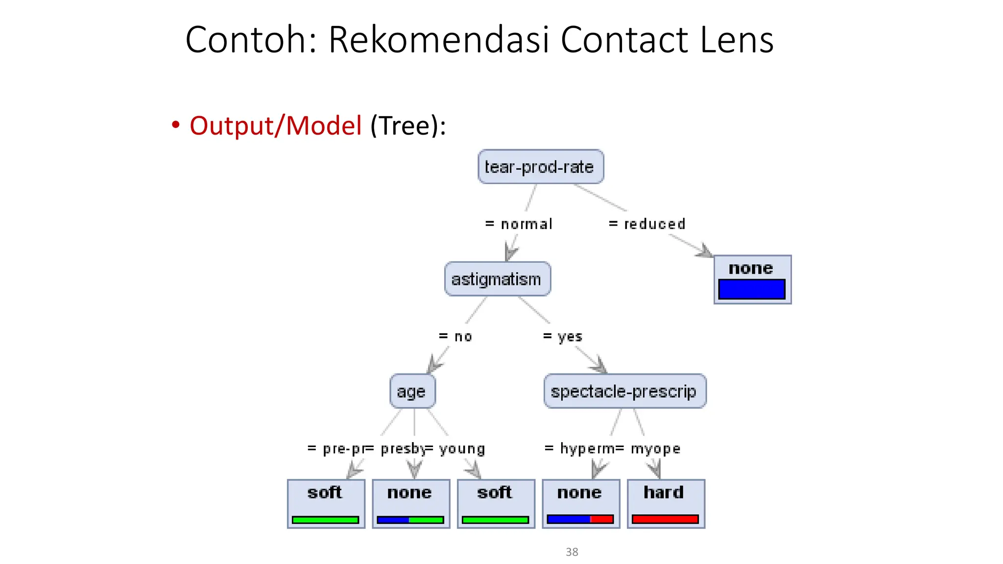 Contoh: Rekomendasi Contact Lens
• Output/Model (Tree):
38
 