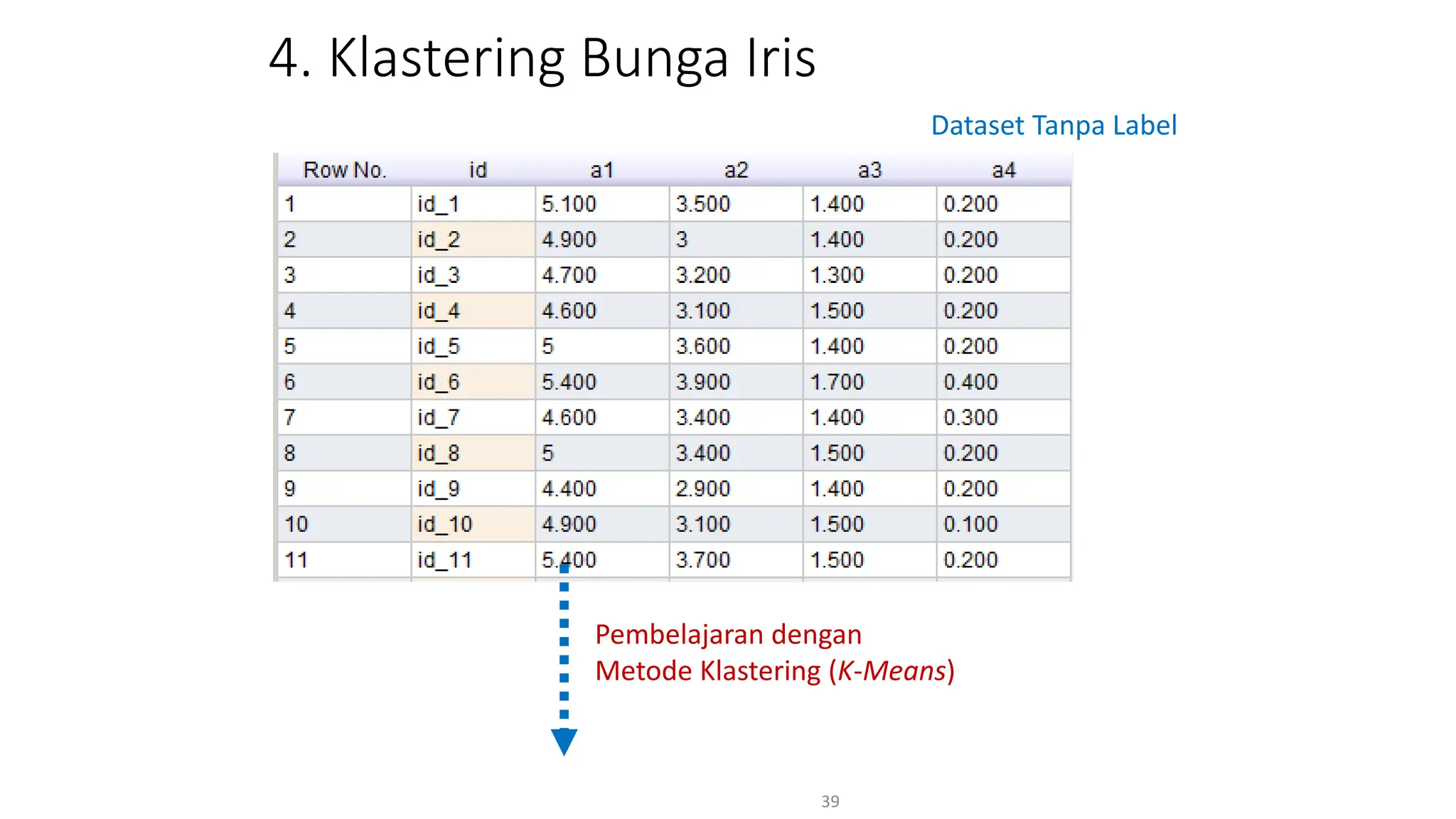 4. Klastering Bunga Iris
39
Pembelajaran dengan
Metode Klastering (K-Means)
Dataset Tanpa Label
 