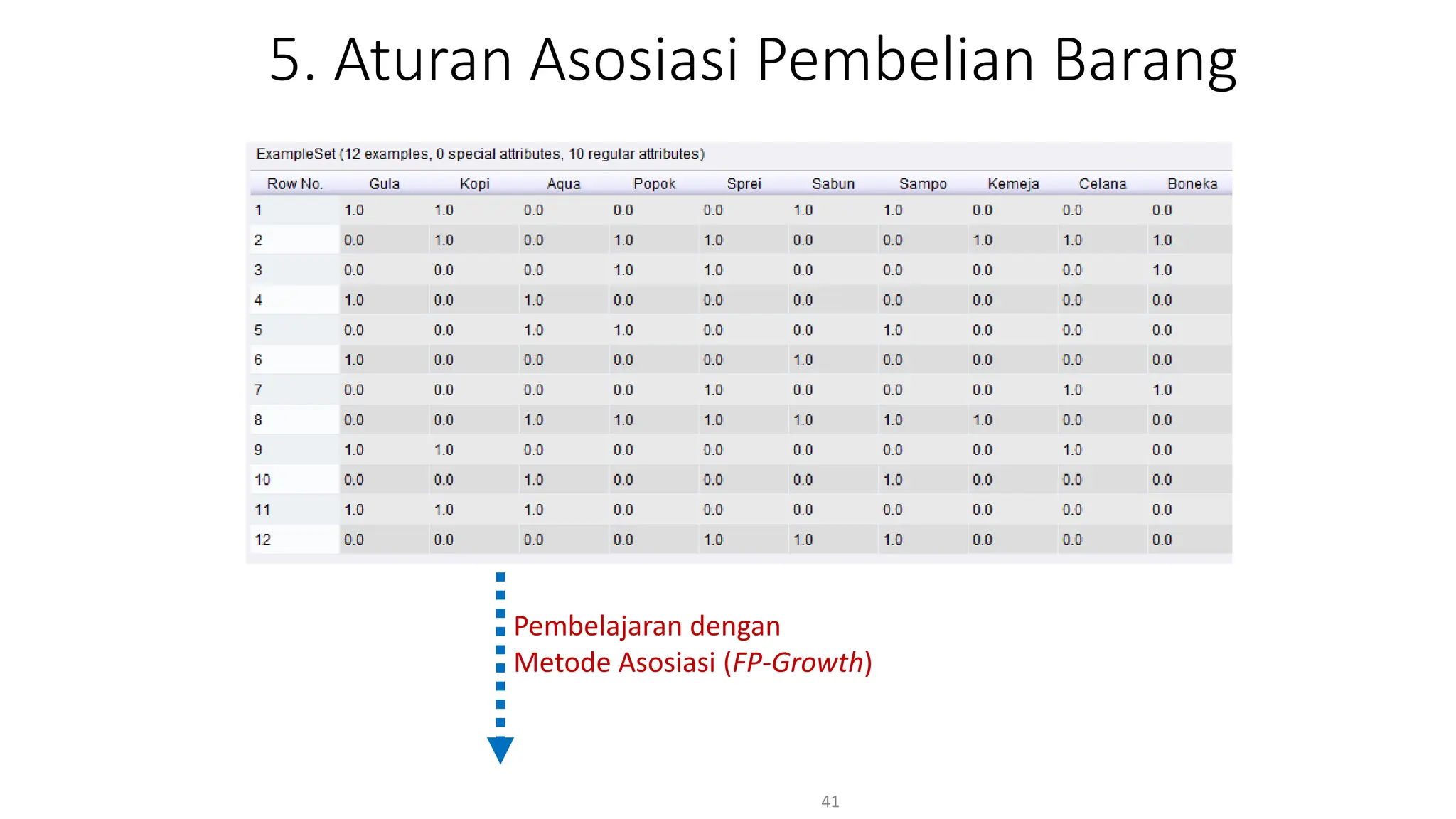 5. Aturan Asosiasi Pembelian Barang
41
Pembelajaran dengan
Metode Asosiasi (FP-Growth)
 