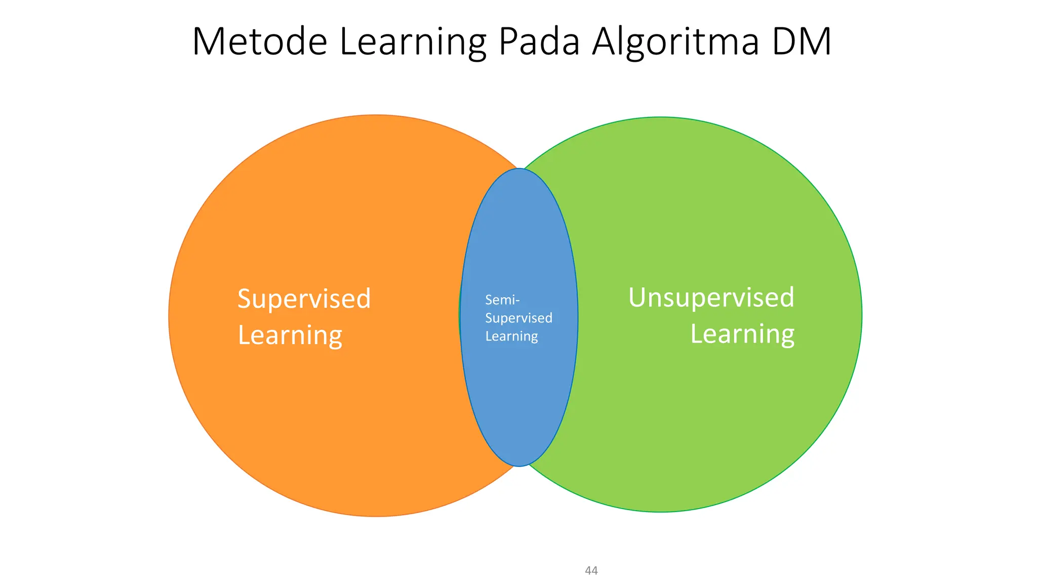 Metode Learning Pada Algoritma DM
44
Supervised
Learning
Unsupervised
Learning
Semi-
Supervised
Learning
 