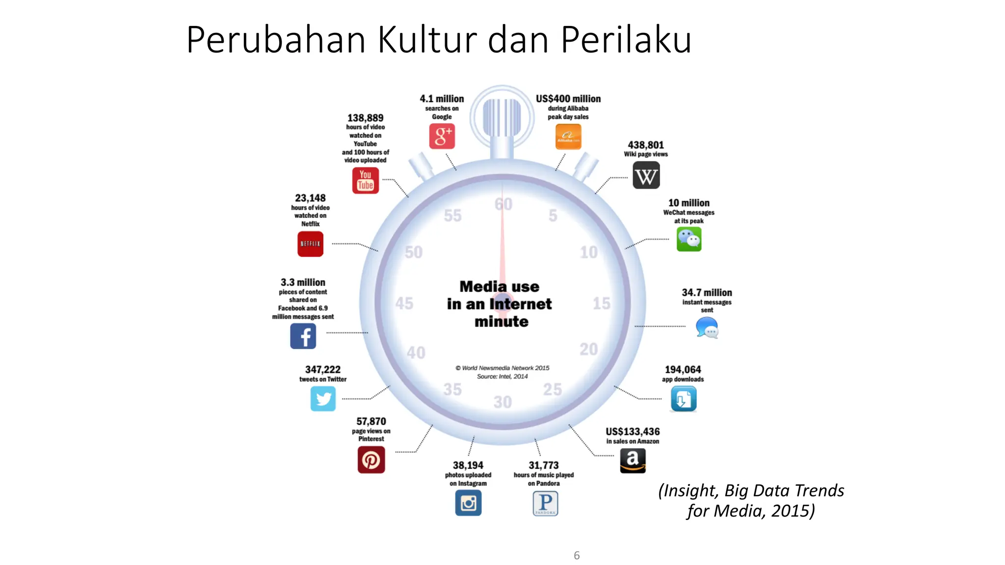 Perubahan Kultur dan Perilaku
6
(Insight, Big Data Trends
for Media, 2015)
 