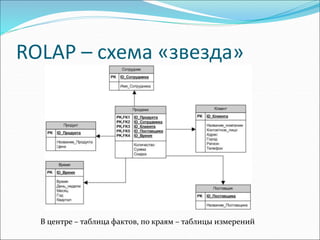 ROLAP – схема «звезда»
В центре – таблица фактов, по краям – таблицы измерений
 