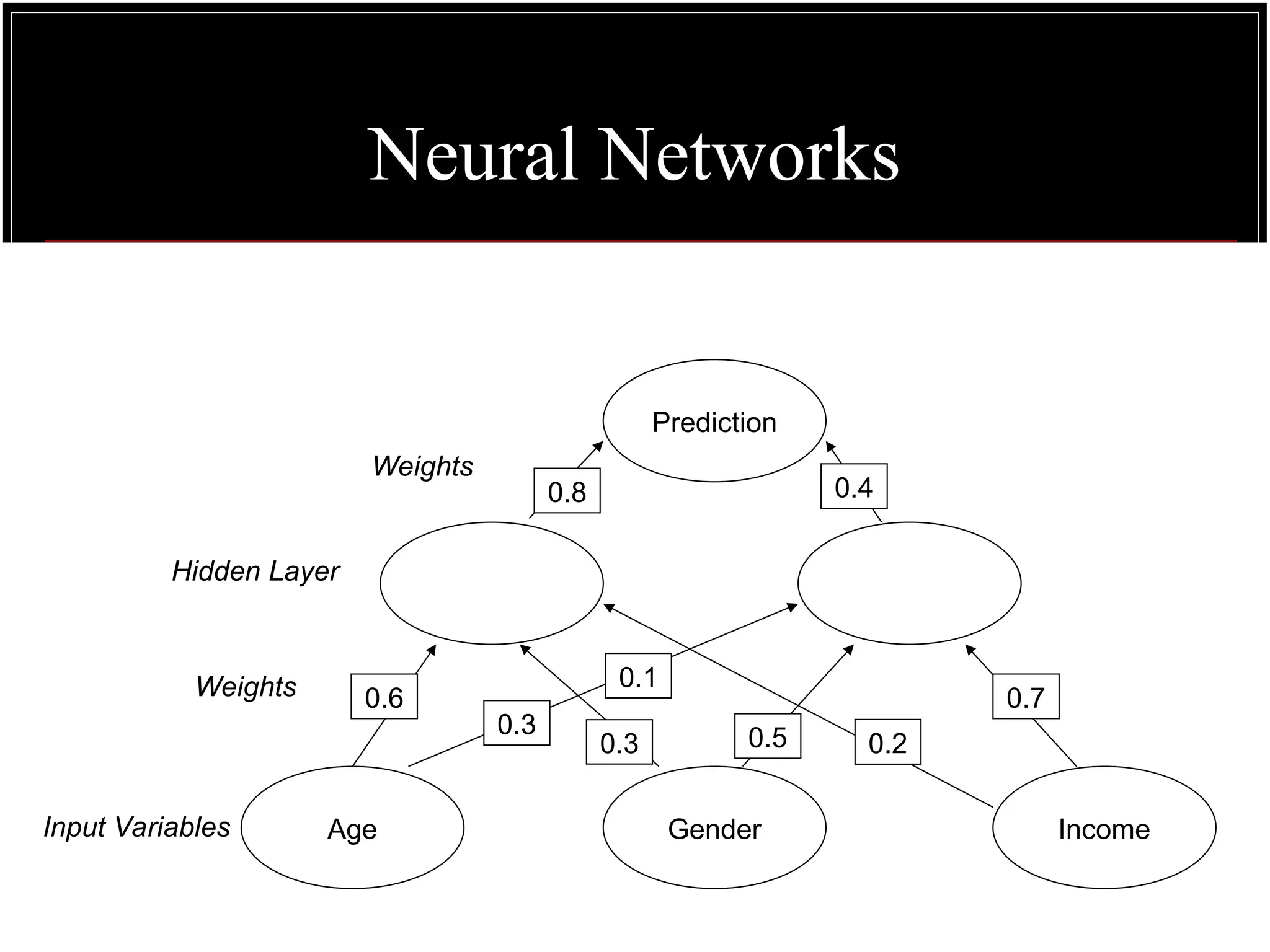 Neural Networks
Age Gender Income
Prediction
Hidden Layer
Input Variables
0.6
0.3
0.1
0.5
0.7
0.8 0.4
Weights
Weights
0.3 0.2
 
