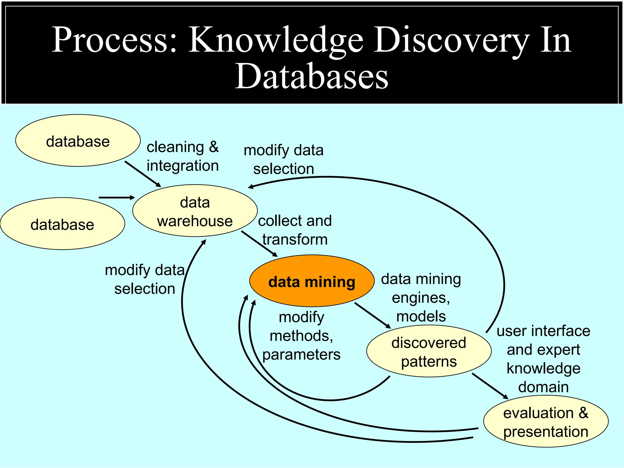 Process: Knowledge Discovery In
Databases
database
database
data
warehouse
cleaning &
integration
modify data
selection
modify data
selection
data mining
collect and
transform
discovered
patterns
data mining
engines,
models
evaluation &
presentation
user interface
and expert
knowledge
domain
modify
methods,
parameters
 