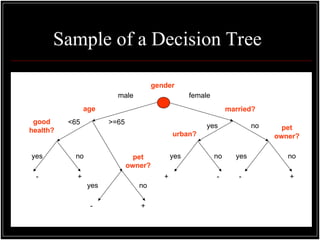 Sample of a Decision Tree
gender
female
male
<65 >=65
married?
age
yes no
good
health?
yes no
- +
urban?
yes no
pet
owner?
yes no
+ - - +
pet
owner?
yes no
- +
 