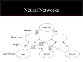 Neural Networks
Age Gender Income
Prediction
Hidden Layer
Input Variables
0.6
0.3
0.1
0.5
0.7
0.8 0.4
Weights
Weights
0.3 0.2
 