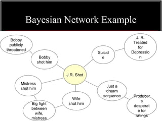 Bayesian Network Example
J.R. Shot
Bobby
shot him
Just a
dream
sequence
Mistress
shot him
Wife
shot him
Suicid
e
J. R.
Treated
for
Depressio
n
Bobby
publicly
threatened
Producer
s
desperat
e for
ratings
Big fight
between
wife,
mistress
 