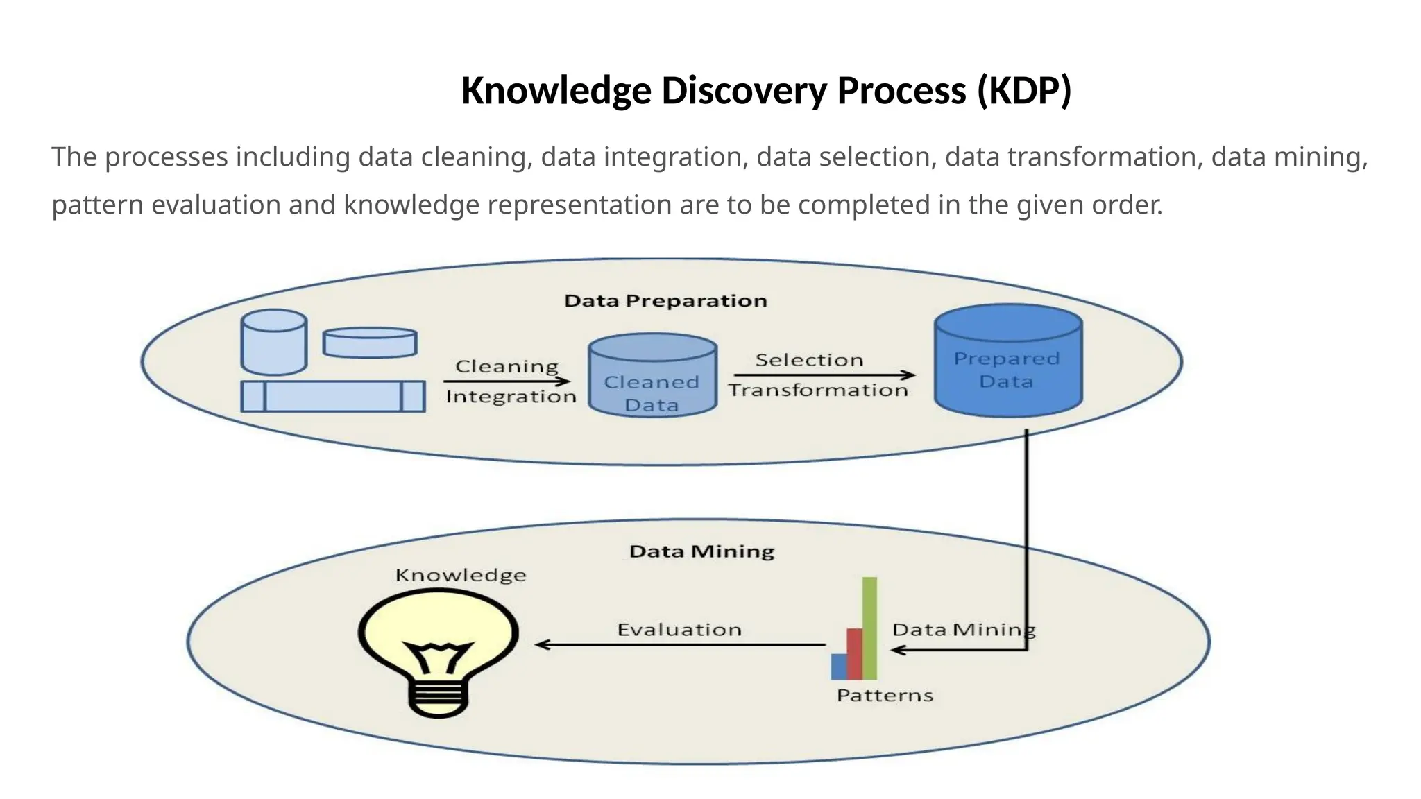 Knowledge Discovery Process (KDP)
The processes including data cleaning, data integration, data selection, data transformation, data mining,
pattern evaluation and knowledge representation are to be completed in the given order.
 
