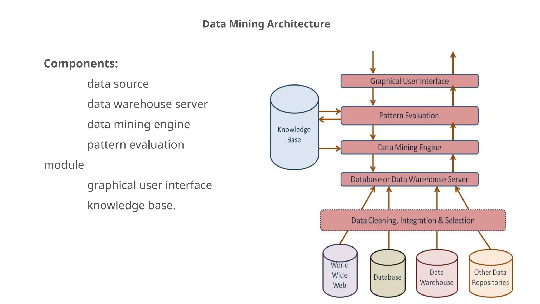 Data Mining Architecture
Components:
data source
data warehouse server
data mining engine
pattern evaluation
module
graphical user interface
knowledge base.
 