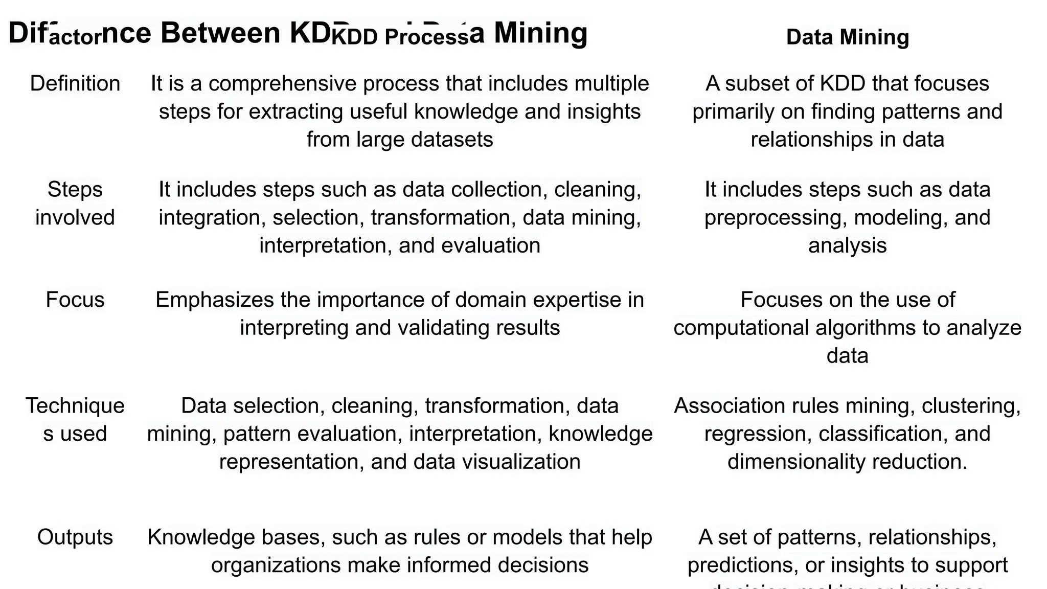 Difference Between KDD and Data Mining
actor KDD Process Data Mining
Definition It is a comprehensive process that includes multiple
steps for extracting useful knowledge and insights
from large datasets
A subset of KDD that focuses
primarily on finding patterns and
relationships in data
Steps
involved
It includes steps such as data collection, cleaning,
integration, selection, transformation, data mining,
interpretation, and evaluation
It includes steps such as data
preprocessing, modeling, and
analysis
Focus Emphasizes the importance of domain expertise in
interpreting and validating results
Focuses on the use of
computational algorithms to analyze
data
Technique
s used
Data selection, cleaning, transformation, data
mining, pattern evaluation, interpretation, knowledge
representation, and data visualization
Association rules mining, clustering,
regression, classification, and
dimensionality reduction.
Outputs Knowledge bases, such as rules or models that help
organizations make informed decisions
A set of patterns, relationships,
predictions, or insights to support
 
