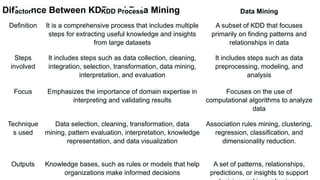 Difference Between KDD and Data Mining
actor KDD Process Data Mining
Definition It is a comprehensive process that includes multiple
steps for extracting useful knowledge and insights
from large datasets
A subset of KDD that focuses
primarily on finding patterns and
relationships in data
Steps
involved
It includes steps such as data collection, cleaning,
integration, selection, transformation, data mining,
interpretation, and evaluation
It includes steps such as data
preprocessing, modeling, and
analysis
Focus Emphasizes the importance of domain expertise in
interpreting and validating results
Focuses on the use of
computational algorithms to analyze
data
Technique
s used
Data selection, cleaning, transformation, data
mining, pattern evaluation, interpretation, knowledge
representation, and data visualization
Association rules mining, clustering,
regression, classification, and
dimensionality reduction.
Outputs Knowledge bases, such as rules or models that help
organizations make informed decisions
A set of patterns, relationships,
predictions, or insights to support
 
