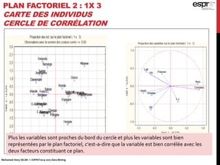PLAN FACTORIEL 2 : 1X 3
CARTE DES INDIVIDUS
CERCLE DE CORRÉLATION
Mohamed Heny SELMI © ESPRIT2014-2015 Data Mining
Plus les variables sont proches du bord du cercle et plus les variables sont bien
représentées par le plan factoriel, c'est-a-dire que la variable est bien corrélée avec les
deux facteurs constituant ce plan.
 