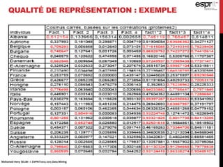 QUALITÉ DE REPRÉSENTATION : EXEMPLE
Mohamed Heny SELMI © ESPRIT2014-2015 Data Mining
 