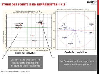 ÉTUDE DES POINTS BIEN REPRÉSENTÉS 1 X 2
Les pays de l'Europe du nord
et de l’ouest consomment :
les œufs, le lait et les viandes
les Balkans ayant une importante
consommation de graines
Cercle de corrélationCarte des individus
Mohamed Heny SELMI © ESPRIT2014-2015 Data Mining
 