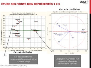 Les pays de l'Europe de l’Est
consomment beaucoup
les noix et les céréales
Les pays scandinaves
consomment beaucoup le lait et
la viande rouge
Carte des individus
Cercle de corrélation
ÉTUDE DES POINTS BIEN REPRÉSENTÉS 1 X 3
Mohamed Heny SELMI © ESPRIT2014-2015 Data Mining
 