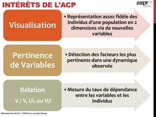 INTÉRÊTS DE L’ACP
•Représentation assez fidèle des
individus d’une population en 2
dimensions via de nouvelles
variables
Visualisation
•Détection des facteurs les plus
pertinents dans une dynamique
observée
Pertinence
de Variables
•Mesure du taux de dépendance
entre les variables et les
individus
Relation
V / V, I/I, ou V/I
Mohamed Heny SELMI © ESPRIT2014-2015 Data Mining
 