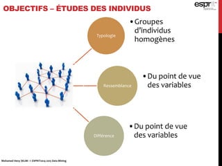 OBJECTIFS – ÉTUDES DES INDIVIDUS
Mohamed Heny SELMI © ESPRIT2014-2015 Data Mining
Typologie
•Groupes
d’individus
homogènes
Ressemblance
•Du point de vue
des variables
Différence
•Du point de vue
des variables
 