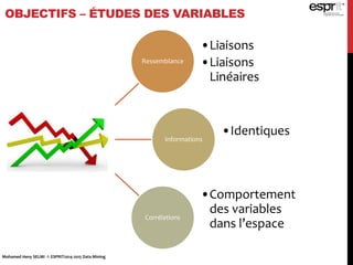 OBJECTIFS – ÉTUDES DES VARIABLES
Mohamed Heny SELMI © ESPRIT2014-2015 Data Mining
Ressemblance
•Liaisons
•Liaisons
Linéaires
Informations
•Identiques
Corrélations
•Comportement
des variables
dans l’espace
 