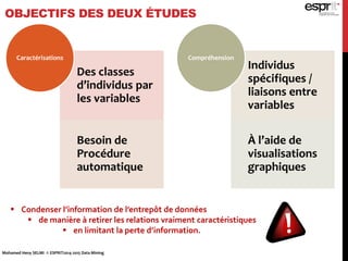 OBJECTIFS DES DEUX ÉTUDES
Mohamed Heny SELMI © ESPRIT2014-2015 Data Mining
Des classes
d’individus par
les variables
Besoin de
Procédure
automatique
Caractérisations
Individus
spécifiques /
liaisons entre
variables
À l’aide de
visualisations
graphiques
Compréhension
 Condenser l’information de l’entrepôt de données
 de manière à retirer les relations vraiment caractéristiques
 en limitant la perte d’information.
 