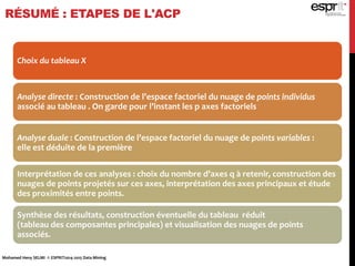 RÉSUMÉ : ETAPES DE L'ACP
Mohamed Heny SELMI © ESPRIT2014-2015 Data Mining
Choix du tableau X
Analyse directe : Construction de l’espace factoriel du nuage de points individus
associé au tableau . On garde pour l’instant les p axes factoriels
Analyse duale : Construction de l’espace factoriel du nuage de points variables :
elle est déduite de la première
Interprétation de ces analyses : choix du nombre d’axes q à retenir, construction des
nuages de points projetés sur ces axes, interprétation des axes principaux et étude
des proximités entre points.
Synthèse des résultats, construction éventuelle du tableau réduit
(tableau des composantes principales) et visualisation des nuages de points
associés.
 