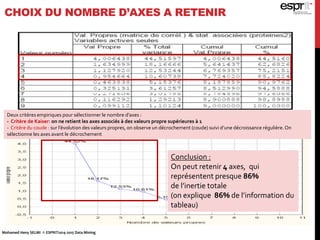 CHOIX DU NOMBRE D’AXES A RETENIR
Mohamed Heny SELMI © ESPRIT2014-2015 Data Mining
Deux critères empiriques pour sélectionner le nombre d’axes :
- Critère de Kaiser: on ne retient les axes associés à des valeurs propre supérieures à 1
- Critère du coude : sur l’évolution des valeurs propres, on observe un décrochement (coude) suivi d’une décroissance régulière.On
sélectionne les axes avant le décrochement
Conclusion :
On peut retenir 4 axes, qui
représentent presque 86%
de l’inertie totale
(on explique 86% de l’information du
tableau)
 