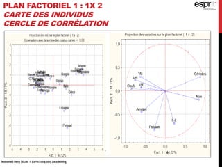 PLAN FACTORIEL 1 : 1X 2
CARTE DES INDIVIDUS
CERCLE DE CORRÉLATION
Mohamed Heny SELMI © ESPRIT2014-2015 Data Mining
 